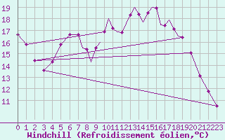 Courbe du refroidissement olien pour Hawarden