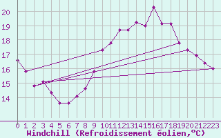 Courbe du refroidissement olien pour O Carballio