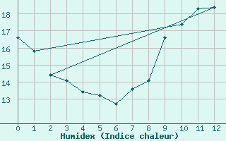 Courbe de l'humidex pour Saint-Sulpice-de-Pommiers (33)