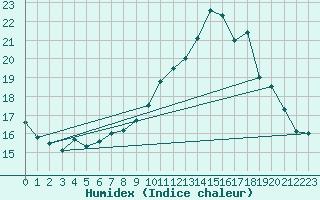 Courbe de l'humidex pour Baron (33)