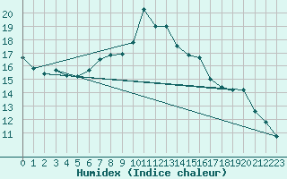 Courbe de l'humidex pour Ylistaro Pelma