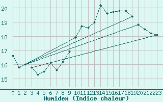 Courbe de l'humidex pour Neuchatel (Sw)