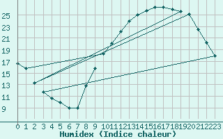 Courbe de l'humidex pour Landser (68)