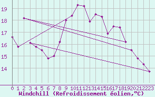 Courbe du refroidissement olien pour Fontannes (43)