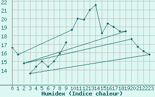 Courbe de l'humidex pour Dinard (35)