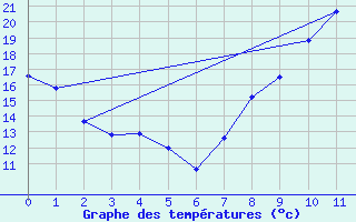 Courbe de tempratures pour Plauzat (63)