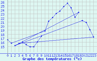 Courbe de tempratures pour Brigueuil (16)