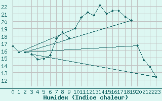 Courbe de l'humidex pour Leutkirch-Herlazhofen