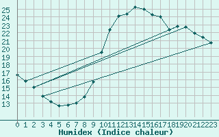 Courbe de l'humidex pour Le Luc - Cannet des Maures (83)