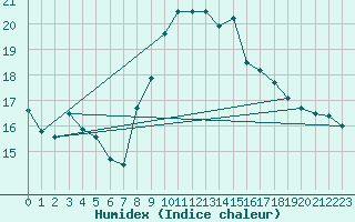 Courbe de l'humidex pour Courcouronnes (91)