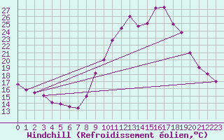 Courbe du refroidissement olien pour Embrun (05)