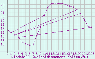 Courbe du refroidissement olien pour Saint-Jean-de-Vedas (34)