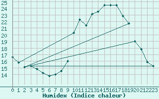 Courbe de l'humidex pour Chamonix-Mont-Blanc (74)