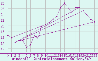 Courbe du refroidissement olien pour Ernage (Be)