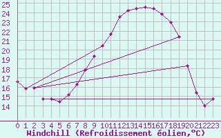 Courbe du refroidissement olien pour Gsgen