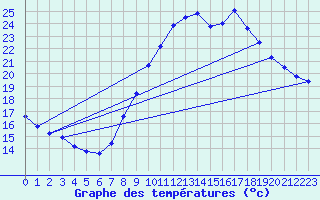 Courbe de tempratures pour Madrid / Retiro (Esp)