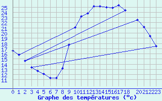 Courbe de tempratures pour Lussat (23)