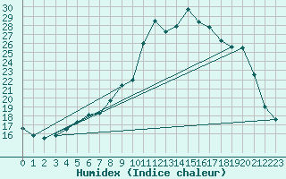 Courbe de l'humidex pour Lignerolles (03)