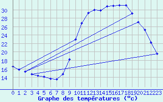 Courbe de tempratures pour Marquise (62)