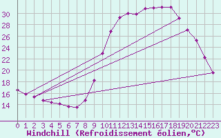 Courbe du refroidissement olien pour Marquise (62)
