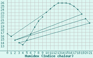 Courbe de l'humidex pour Rahden-Kleinendorf