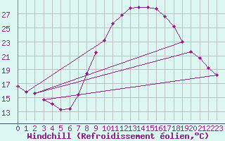 Courbe du refroidissement olien pour Stuttgart / Schnarrenberg