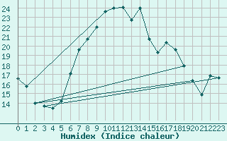 Courbe de l'humidex pour Einsiedeln