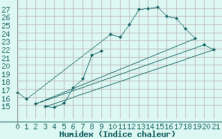 Courbe de l'humidex pour Feistritz Ob Bleiburg