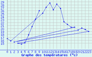Courbe de tempratures pour Weitra