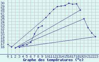 Courbe de tempratures pour Alajar