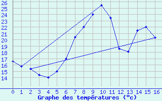 Courbe de tempratures pour Dellach Im Drautal