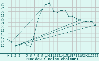 Courbe de l'humidex pour Sfax El-Maou