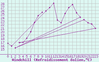 Courbe du refroidissement olien pour Krems