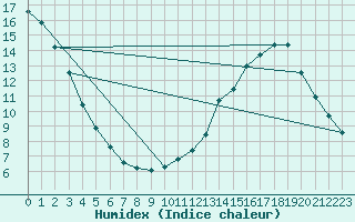 Courbe de l'humidex pour Saclas (91)