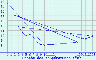 Courbe de tempratures pour Fort Frances Rcs