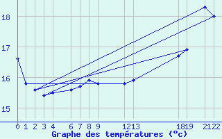 Courbe de tempratures pour Stromtangen Fyr