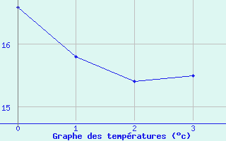 Courbe de tempratures pour Carlisle