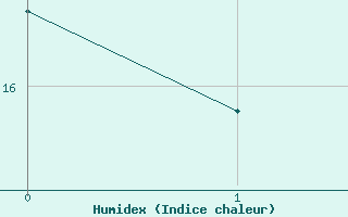 Courbe de l'humidex pour Chambry / Aix-Les-Bains (73)