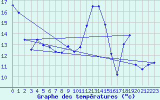 Courbe de tempratures pour Chasseral (Sw)
