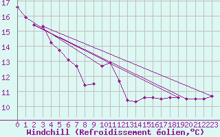 Courbe du refroidissement olien pour Holesov