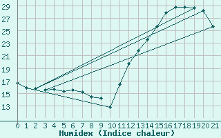 Courbe de l'humidex pour Rio Verde