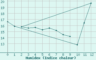 Courbe de l'humidex pour Rio Verde