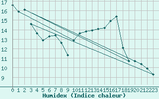 Courbe de l'humidex pour Jan (Esp)