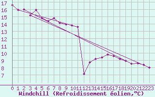 Courbe du refroidissement olien pour Nris-les-Bains (03)