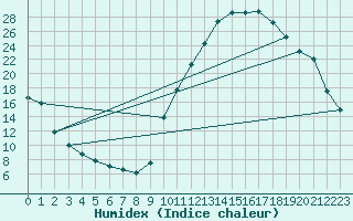 Courbe de l'humidex pour Sisteron (04)