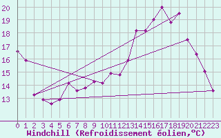 Courbe du refroidissement olien pour Auxerre-Perrigny (89)