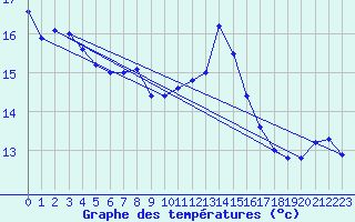 Courbe de tempratures pour Brest (29)