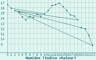 Courbe de l'humidex pour Avord (18)