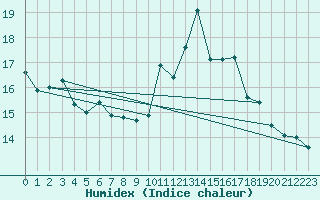 Courbe de l'humidex pour Preonzo (Sw)