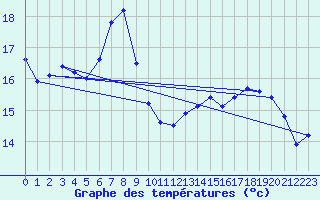 Courbe de tempratures pour Nyon-Changins (Sw)